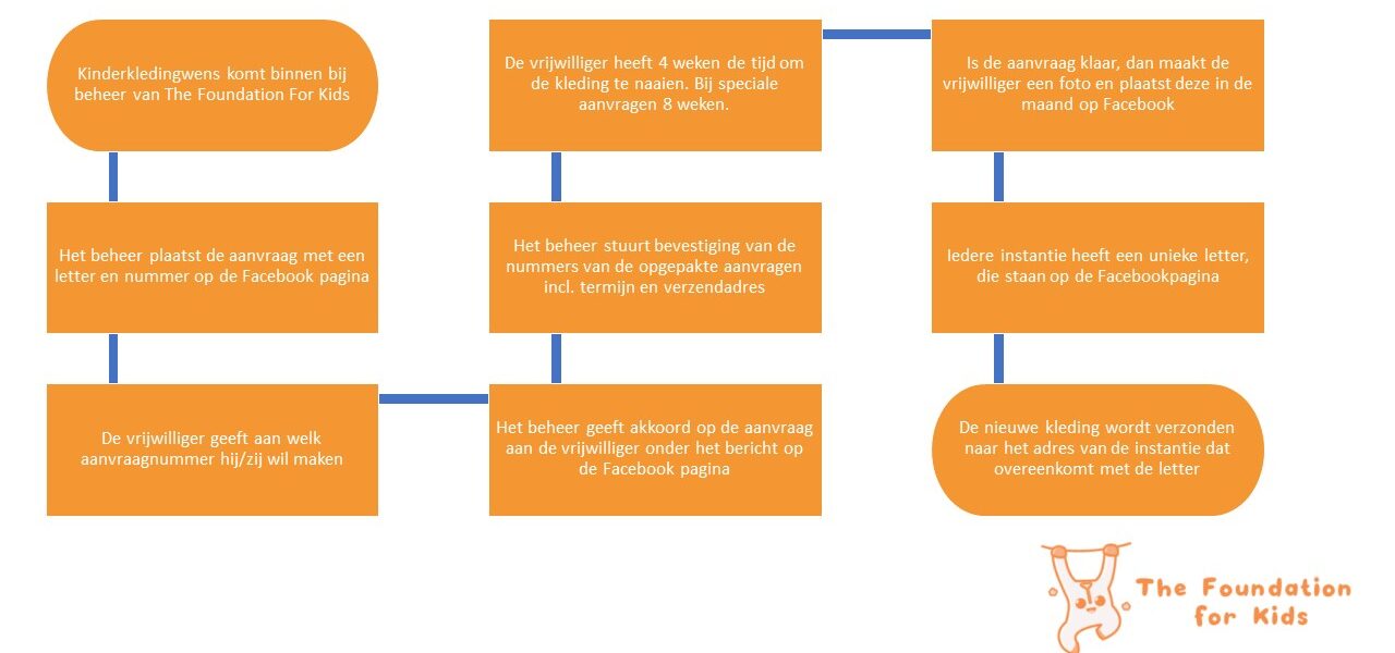 Aanvraag Stroomdiagram TFFK 2022