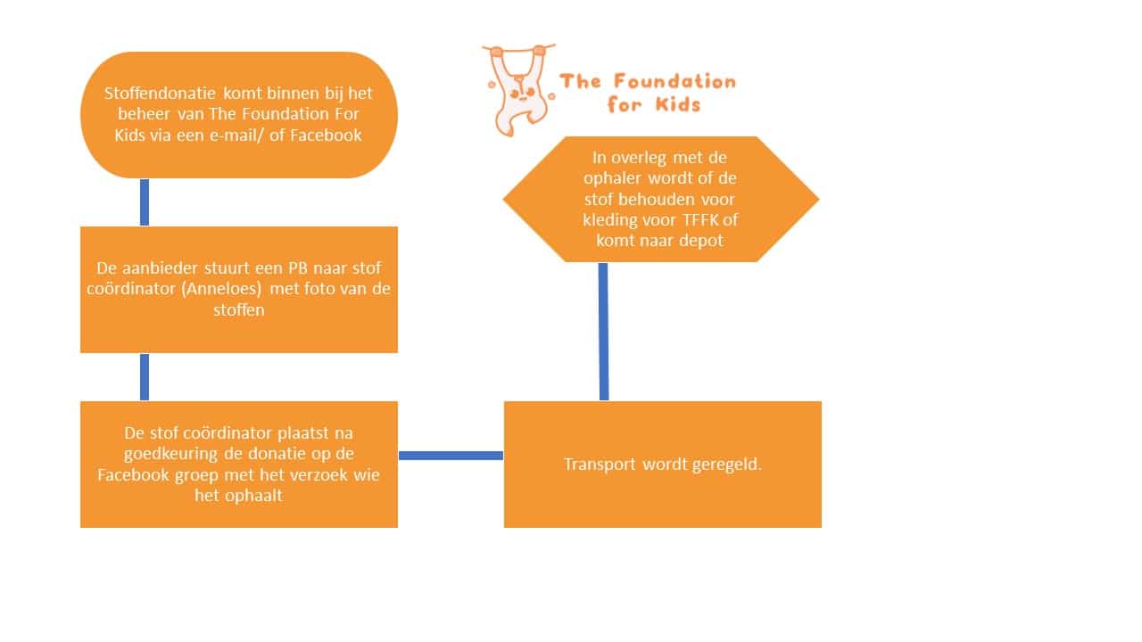 Stofdonatie Stroomdiagram TFFK 2022